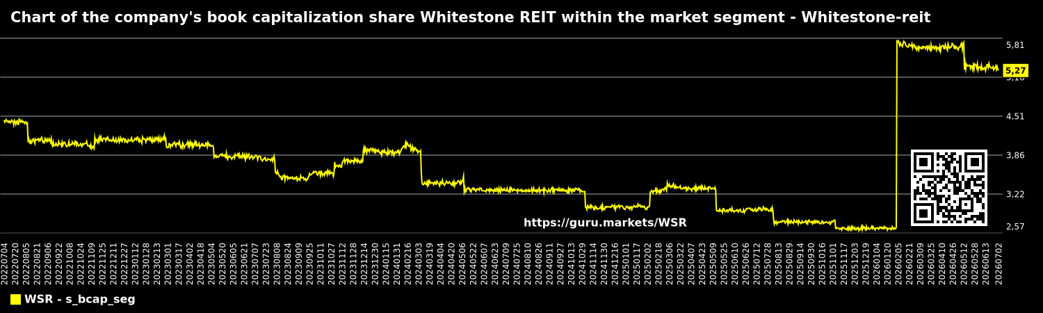 Chart of the company's book capitalization share Whitestone REIT within the market segment - Whitestone-reit